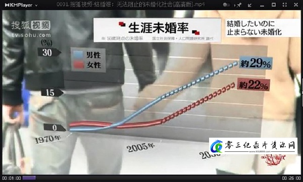社会生活纪录片《结婚难-无法阻止的未婚化社会 “結婚の壁”～止まらない未婚化社会～》下载-零三纪录片资源网